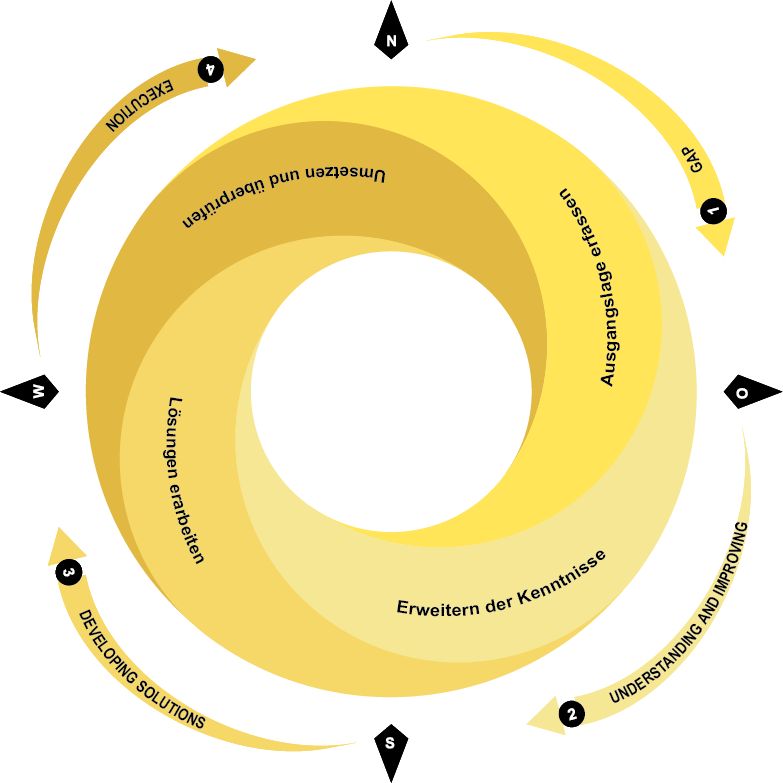GUIDE-Modell Aussenbereich